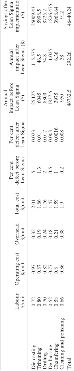 Table 6. Break up of cost saving at each stage of production.