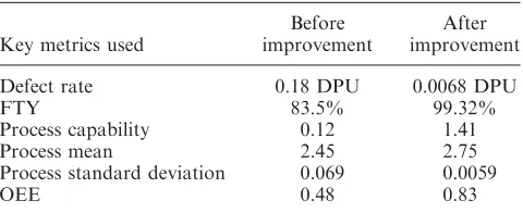 Table 7. Comparison before and after improvement based onkey metrics.