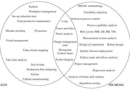 Figure 1. The tools and techniques of Lean and Six Sigma.