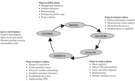 Figure 2. Proposed framework for Lean Sigma implementation in the organisation.