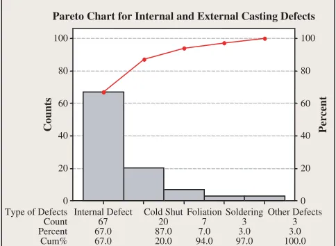 Figure 4. Pareto chart for the internal and external castingdefects.