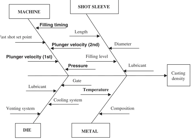 Figure 5. Cause and effect diagram.