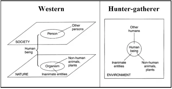 Figure 3, Ontologies of environments. Source: Ingold (2000: 46). 