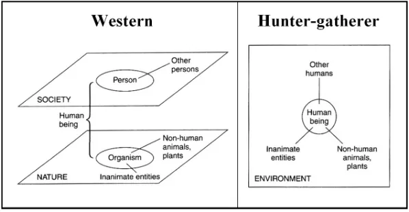 Figure 3, Ontologies of environments. Source: Ingold (2000: 46). 