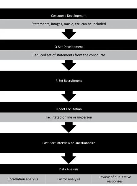 Figure 1: Steps of q-methodology research. 