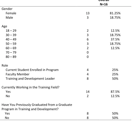 Table 2:  P-set demographics.  