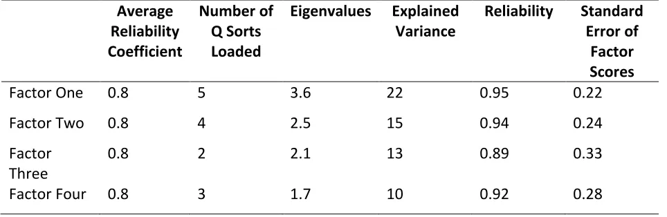 Table 3: Comparison of factor solutions.  