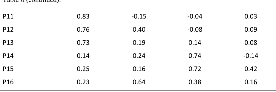 Table 7: Flagged factor loadings.  