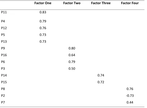 Table 8: Factor loadings displayed by factor group.  