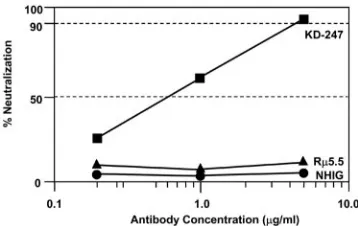TABLE 2. Neutralizing activity of KD-247 against R5 and R5/X4 dual-tropic viruses by GHOST cell assaya