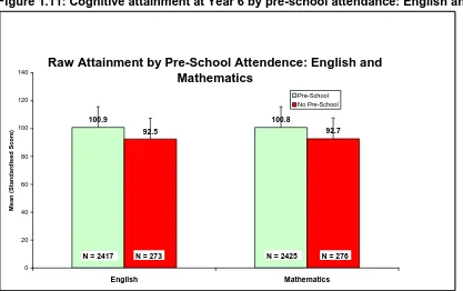 Table 1.7 illustrates that the overall academic success of the school is related to average cognitive outcomes for the EPPE 3-11 sample