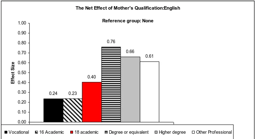 Figure 2.5: The net effect of mother’s qualification on Mathematics attainment at the end of  Year 6 