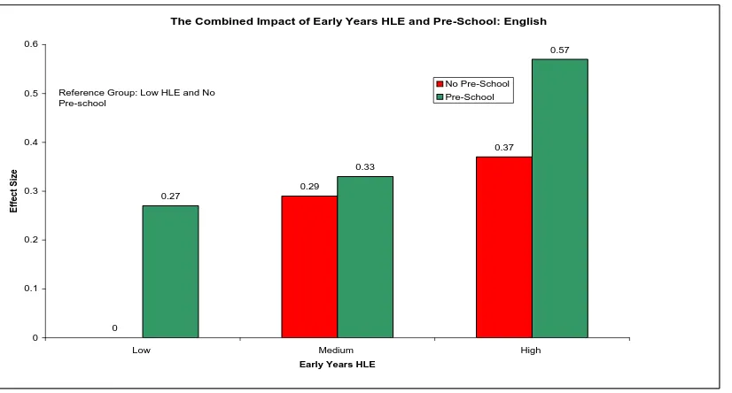 Figure 4.7: The combined impact of Early years HLE and pre-school on English attainment at Year 6  