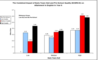 Figure 4.9: The combined impact of Early years HLE and quality of pre-school on attainment in English at Year 6 