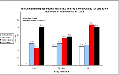 Figure 4.10: The combined impact of Early years HLE and quality of pre-school on attainment in English at Year 6 