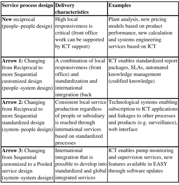 Table I. ICT-related changes in service production process interfaces 