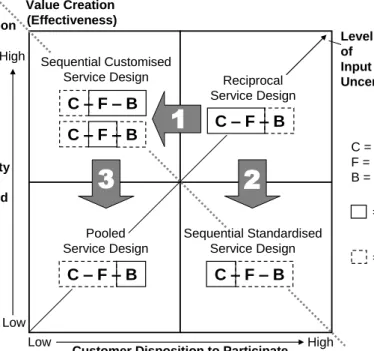 Figure  2.  Changing  interfaces  in  service  production  (the  movements  supported  by  ICT and represented by the arrows are further elaborated in Table I) 