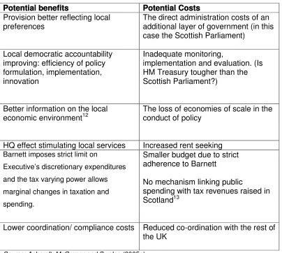 Table 1. The Economic Benefits and Costs of Scottish Devolution