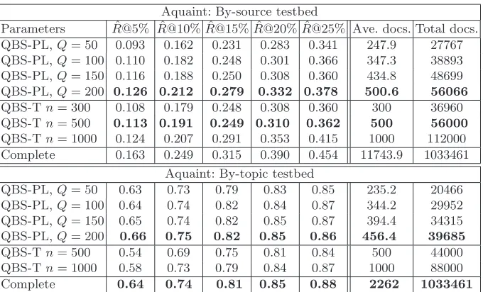 Table 3. Each technique is evaluated by Rˆ@r percent of the collections searched, andthe overall document statistics for each QBS technique across the two testbeds.