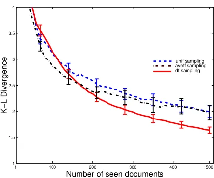 Figure 2. The change in SRCC as the numberof documents sampled increases.