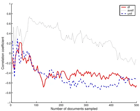 Figure 4. A plot of the relationship betweenthe CTF and SRCC measures as more docu-ments are sampled.