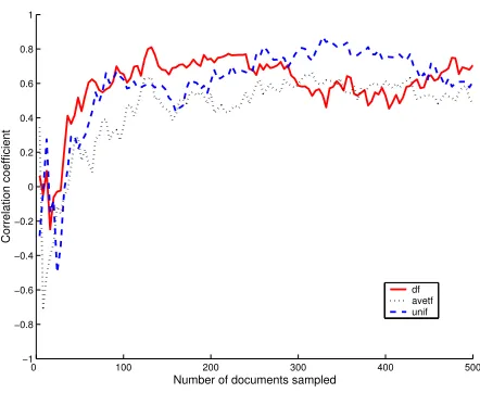 Figure 5. A plot of the relationship betweenthe CTF and KL measures as more docu-ments are sampled.