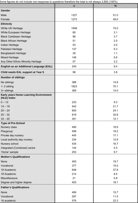 Table 1.1: Characteristics of children with valid Year 5 data (n = 2600) Some figures do not include non-response to questions therefore the total is not always 2,600 (100%) 