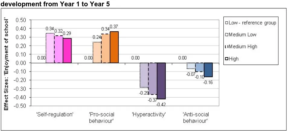 Figure 2.1: The effects of ‘Enjoyment of school’ on children’s Reading and Mathematics progress from Year 1 to Year 5 