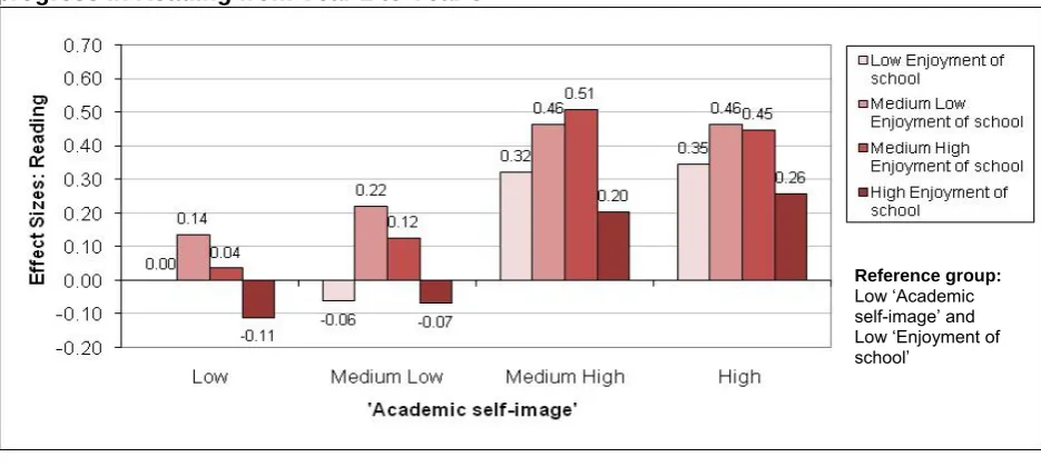 Figure 2.8: The combined effects of ‘Enjoyment of school’ and ‘Academic self-image’ on progress in Mathematics from Year 1 to Year 5 