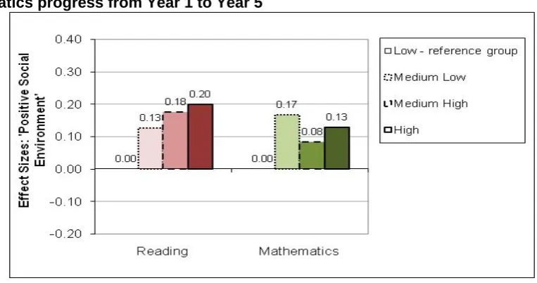 Figure 3.2: The effects of ‘Headteacher qualities’ on children’s social/behavioural development from Year 1 to Year 5 