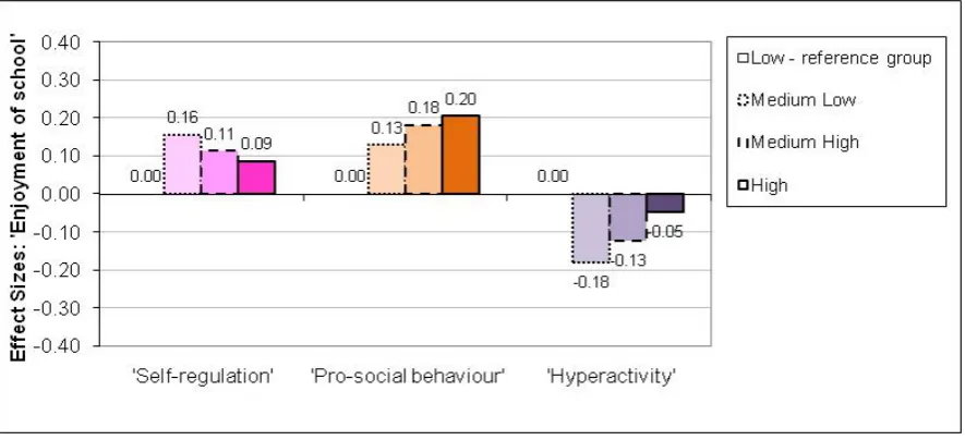 Figure 5.3: The effects of ‘Academic self-image’ measured at Year 2 on children’s progress and development from Year 1 to Year 5 