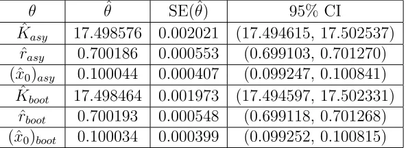 Table 1: Asymptotic and Bootstrap OLS Estimates for Constant Variance Data, w/푁푙 = 0.01