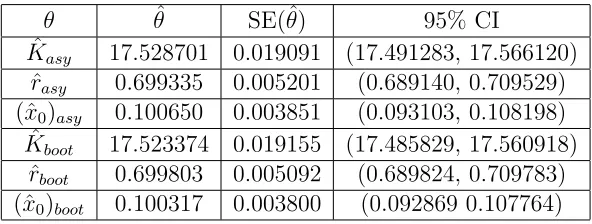 Table 3: Asymptotic and Bootstrap OLS Estimates for Constant Variance Data, w/푁푙 = 0.1