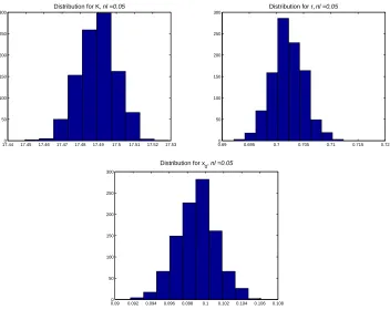 Figure 2: Bootstrap Parameter Distributions Corresponding to 5% Noise