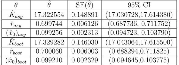 Table 5: Asymptotic and Bootstrap GLS Estimates for Non-Constant Variance Data,w/ 푁푙 = 0.01