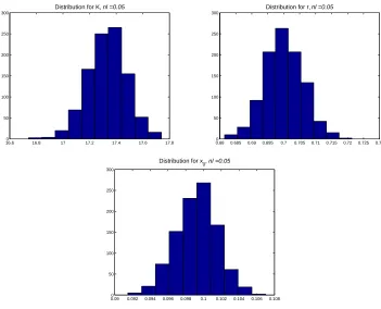 Table 7: Asymptotic and Bootstrap GLS Estimates for Non-Constant Variance Data,w/ 푁푙 = 0.1