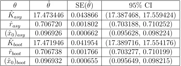 Table 10: Asymptotic and Bootstrap GLS Estimates for Constant Variance Data, w/푁푙 = 0.05