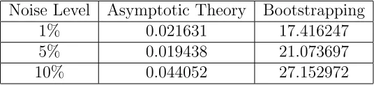 Table 11: Asymptotic and Bootstrap GLS Estimates for Constant Variance Data, w/푁푙 = 0.1