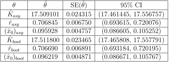 Table 13: Asymptotic and Bootstrap OLS Estimates for Non-Constant Variance Data,w/ 푁푙 = 0.01