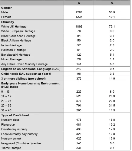 Table 1.1a: Selected characteristics of children who have valid self-perception data at Yr 5 (N = 2520) Some figures do not include non-response to questions therefore the total is not always 2520 (100 %) 