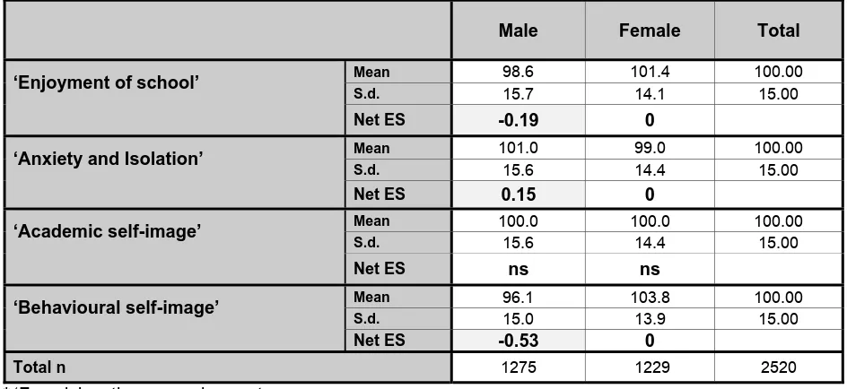 Table 3.1: Gender differences in pupils’ self-perceptions at the end of Year 5* 
