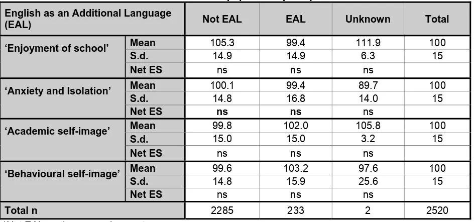 Table 3.3: EAL support and differences in pupils’ self-perceptions of school at the end of Year 5* 