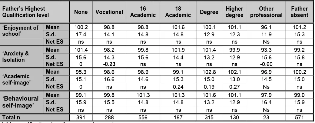 Table 3.7: Father’s qualifications and differences in pupils’ self-perceptions at the end of Year 5*   