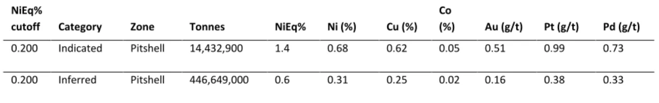 Table 1.2 Wellgreen Mineral Resource Summary (effective as of August 1, 2012) 
