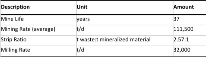 Table 1.4 Summary of Mining Details 