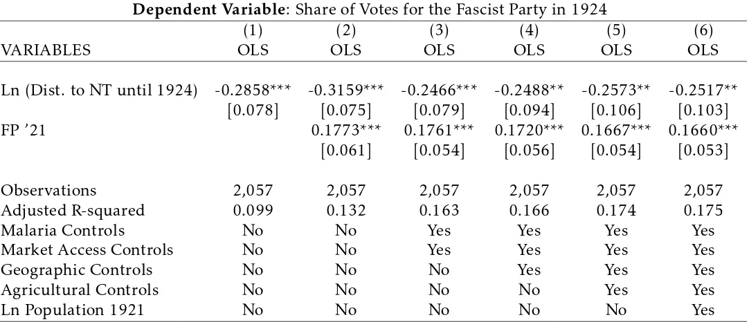 Table 2: The New Towns and the Electoral Support for the Fascist Party in 1924