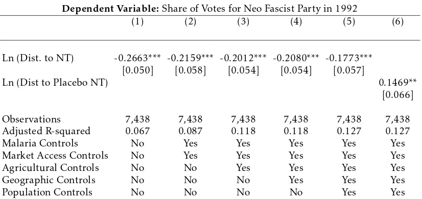 Table 4: Mussolini’s New Towns and the Persistence of the Neo-Fascist Party