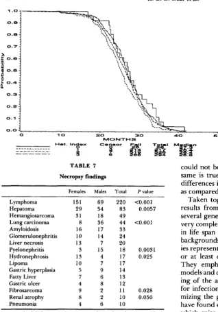 TABLE 7 could not  be  accounted  for by specific  diseases. The same is true in our present report, with significant 