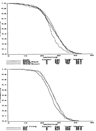 FIGURE 5.-Longevity Combining all four coat 