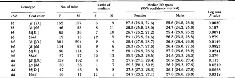 TABLE 5 In  the previous report (YUNIS et al. 1984) it was found  that backcross mice [(C57BL/6 X DBA/2) FJ 